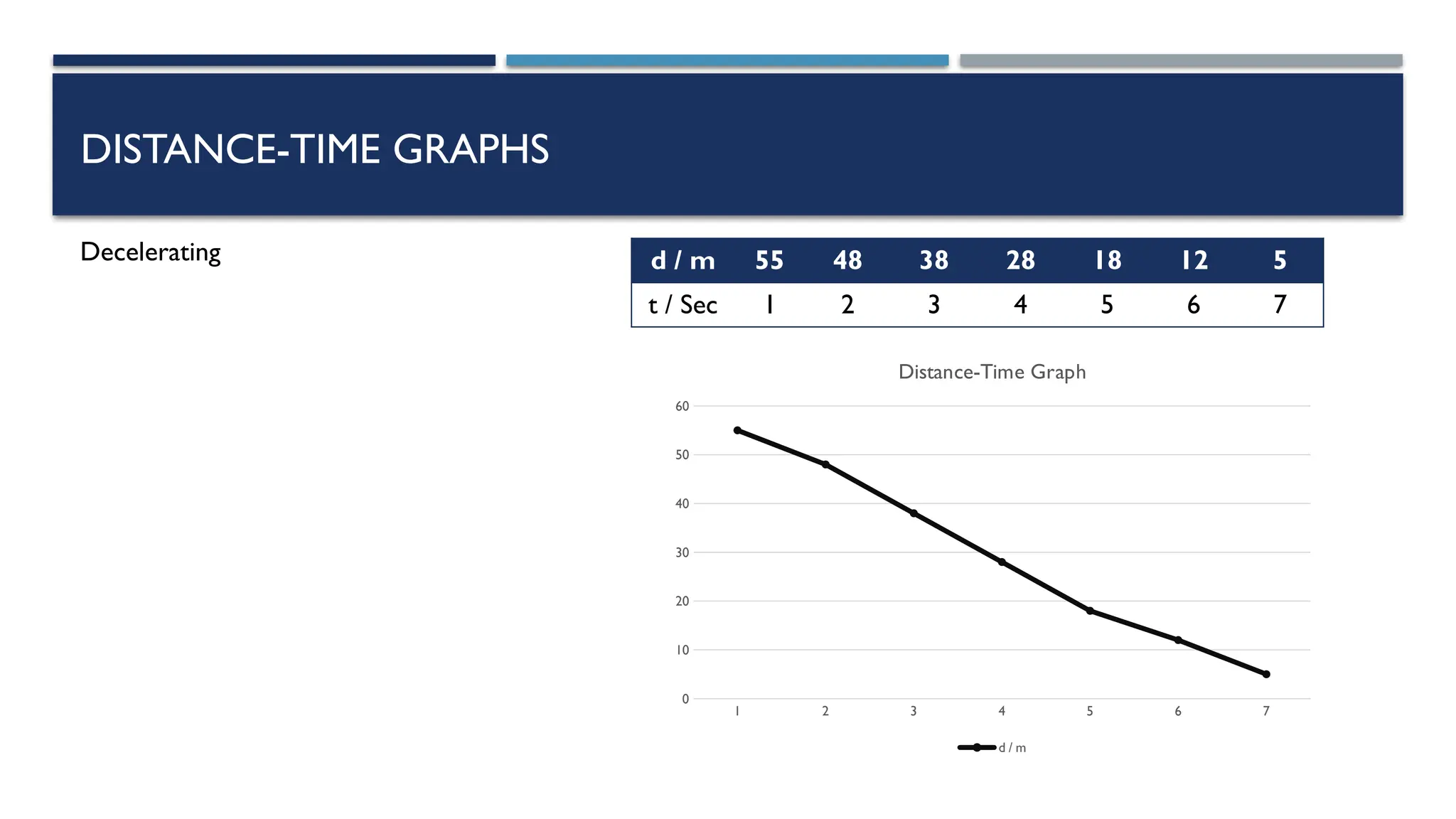 DISTANCE-TIME GRAPHS
Decelerating d / m 55 48 38 28 18 12 5
t / Sec 1 2 3 4 5 6 7
1 2 3 4 5 6 7
0
10
20
30
40
50
60
Distance-Time Graph
d / m
 