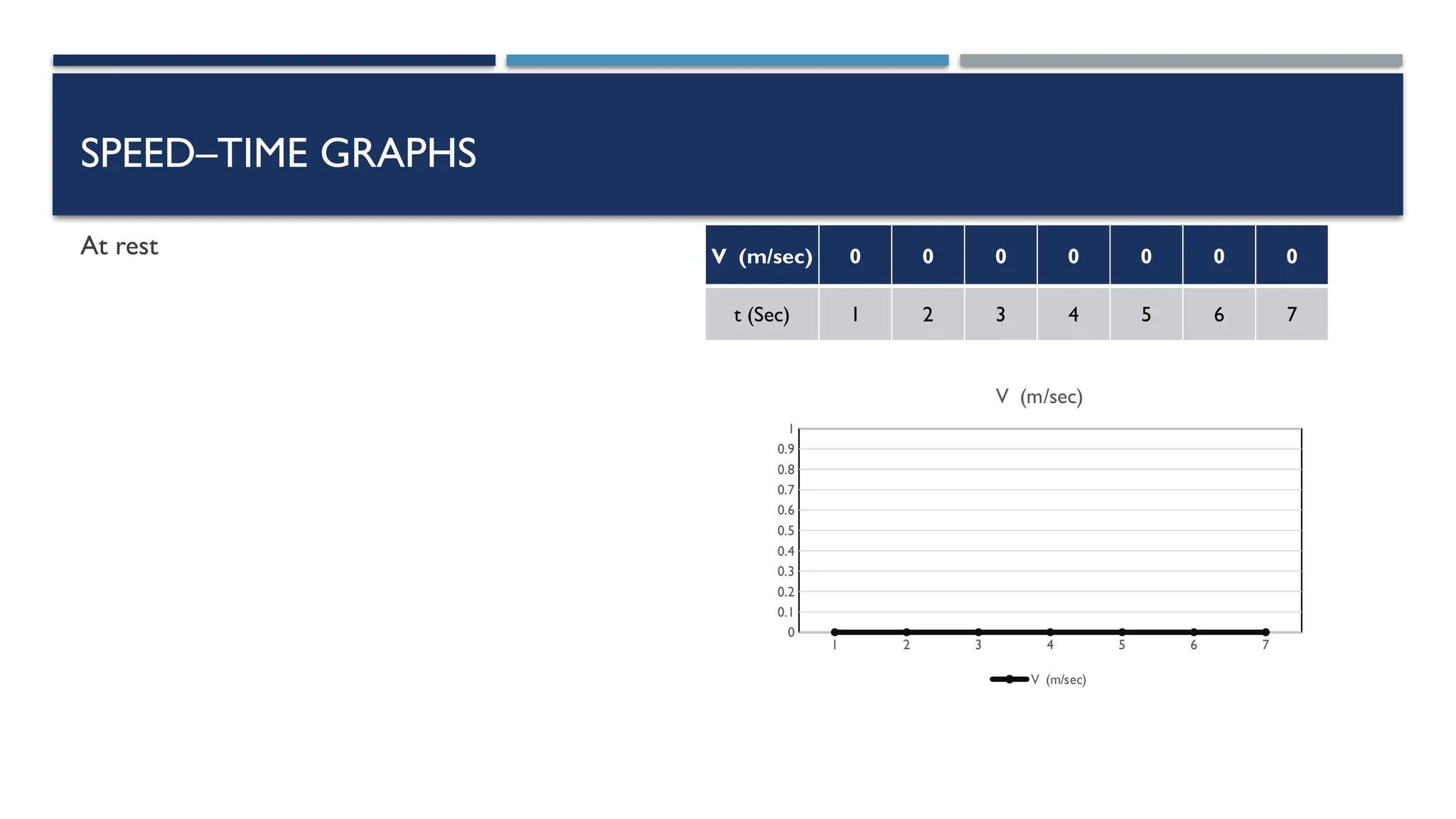 SPEED–TIME GRAPHS
At rest
1 2 3 4 5 6 7
0
0.1
0.2
0.3
0.4
0.5
0.6
0.7
0.8
0.9
1
V (m/sec)
V (m/sec)
V (m/sec) 0 0 0 0 0 0 0
t (Sec) 1 2 3 4 5 6 7
 