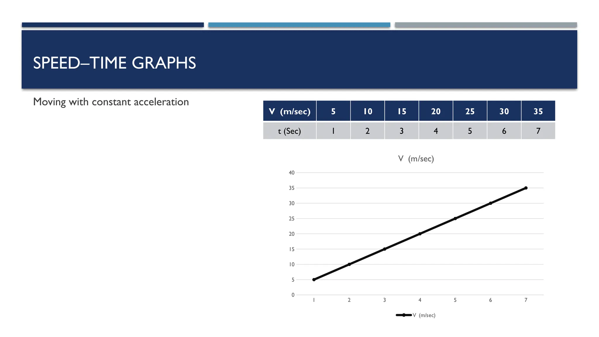 SPEED–TIME GRAPHS
Moving with constant acceleration
1 2 3 4 5 6 7
0
5
10
15
20
25
30
35
40
V (m/sec)
V (m/sec)
V (m/sec) 5 10 15 20 25 30 35
t (Sec) 1 2 3 4 5 6 7
 