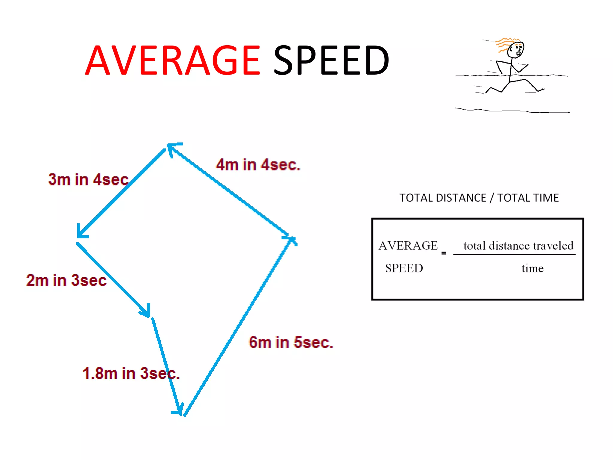 AVERAGE SPEED
 