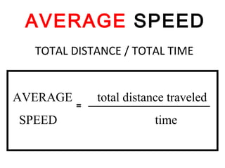 AVERAGE SPEED
TOTAL DISTANCE / TOTAL TIME
AVERAGE total distance traveled
SPEED time
=
 
