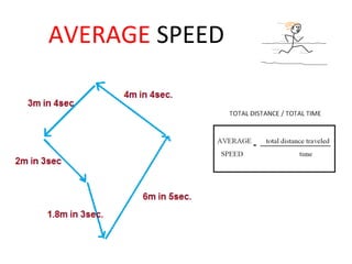 AVERAGE SPEED
 