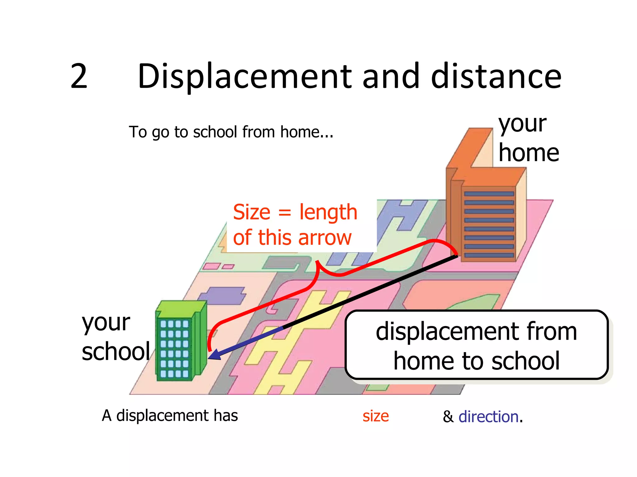 2 Displacement and distance your home your school A displacement has Size = length of this arrow displacement from home to school To go to school from home... size &  direction . 