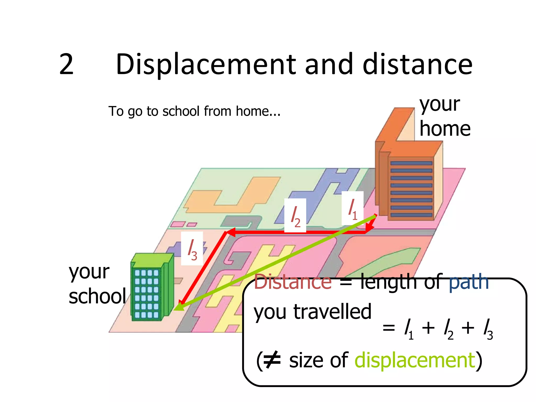 2 Displacement and distance Distance  = length of  path   you travelled (   size of  displacement ) l 1 l 2 l 3 To go to school from home... your home your school =  l 1  +  l 2  +  l 3 