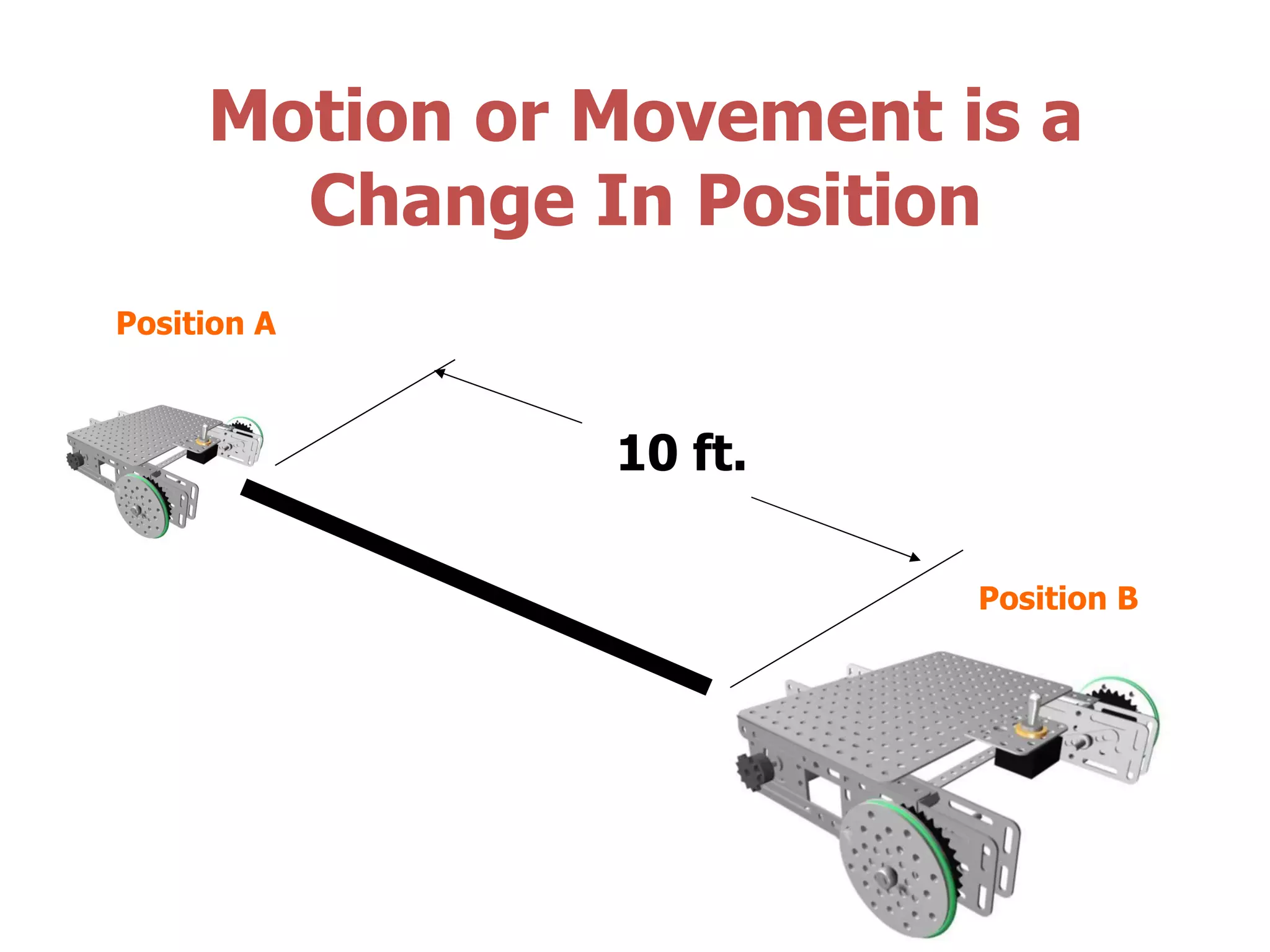 Motion or Movement is a Change In Position 10 ft. Position A Position B 