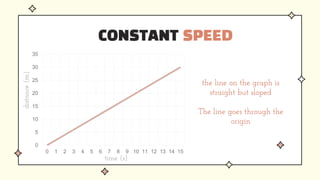 Motion-Time Graphs | PPTX