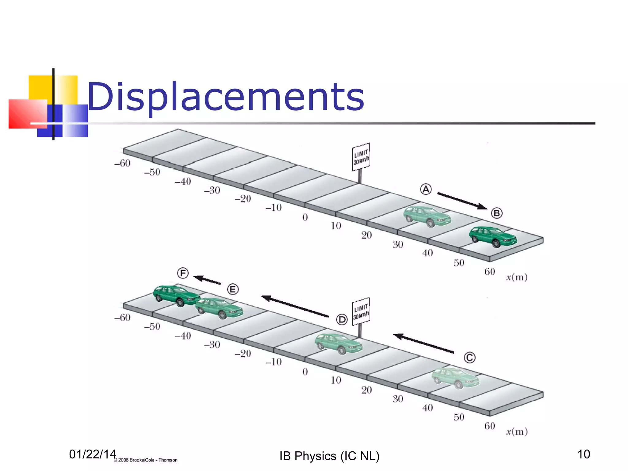 Displacements

01/22/14

IB Physics (IC NL)

10

 