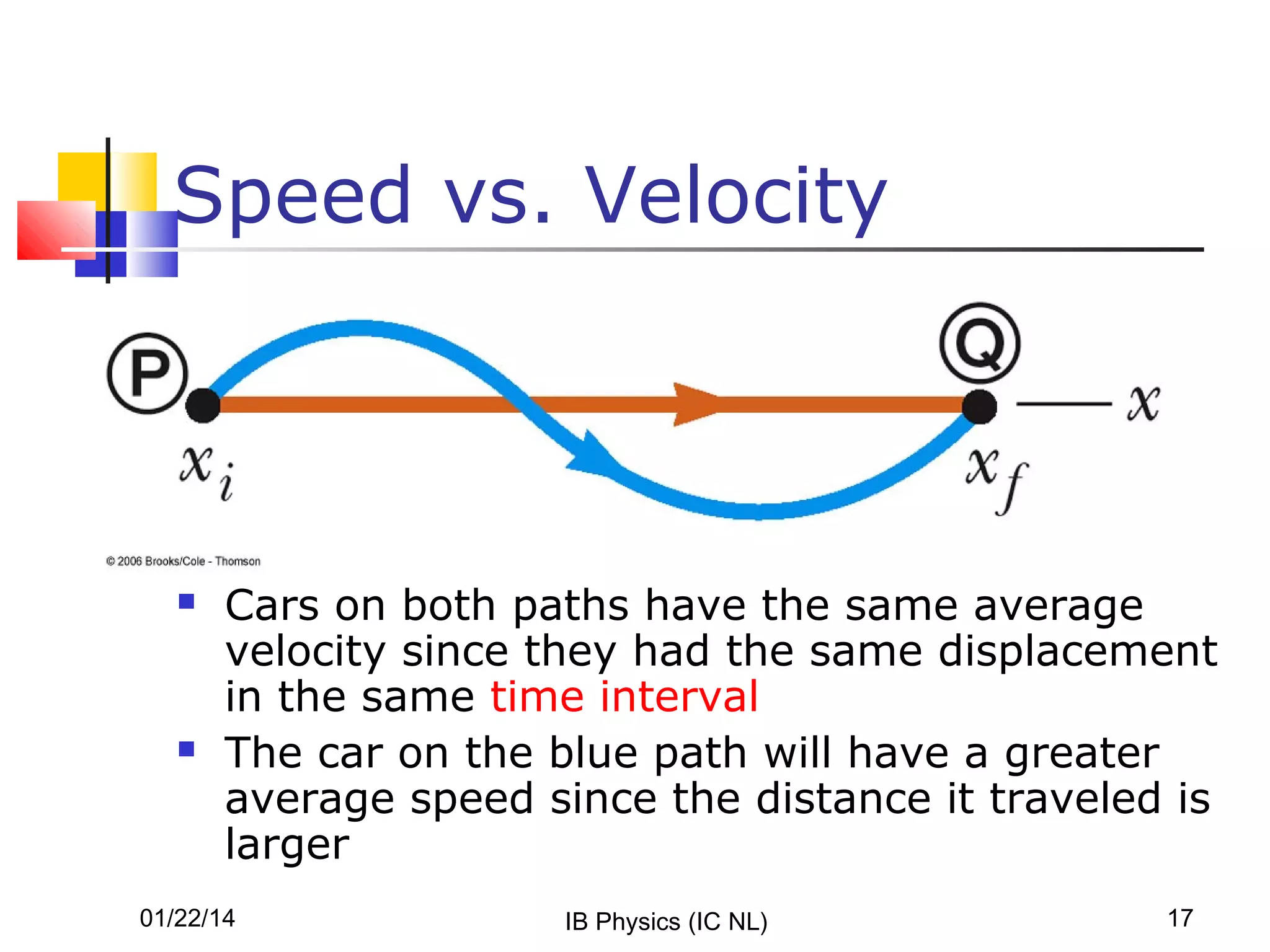 Speed vs. Velocity





Cars on both paths have the same average
velocity since they had the same displacement
in the same time interval
The car on the blue path will have a greater
average speed since the distance it traveled is
larger

01/22/14

IB Physics (IC NL)

17

 