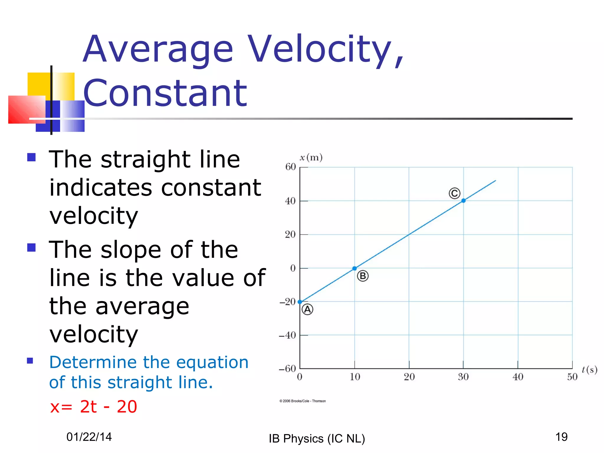 Average Velocity,
Constant






The straight line
indicates constant
velocity
The slope of the
line is the value of
the average
velocity
Determine the equation
of this straight line.
x= 2t - 20
01/22/14

IB Physics (IC NL)

19

 