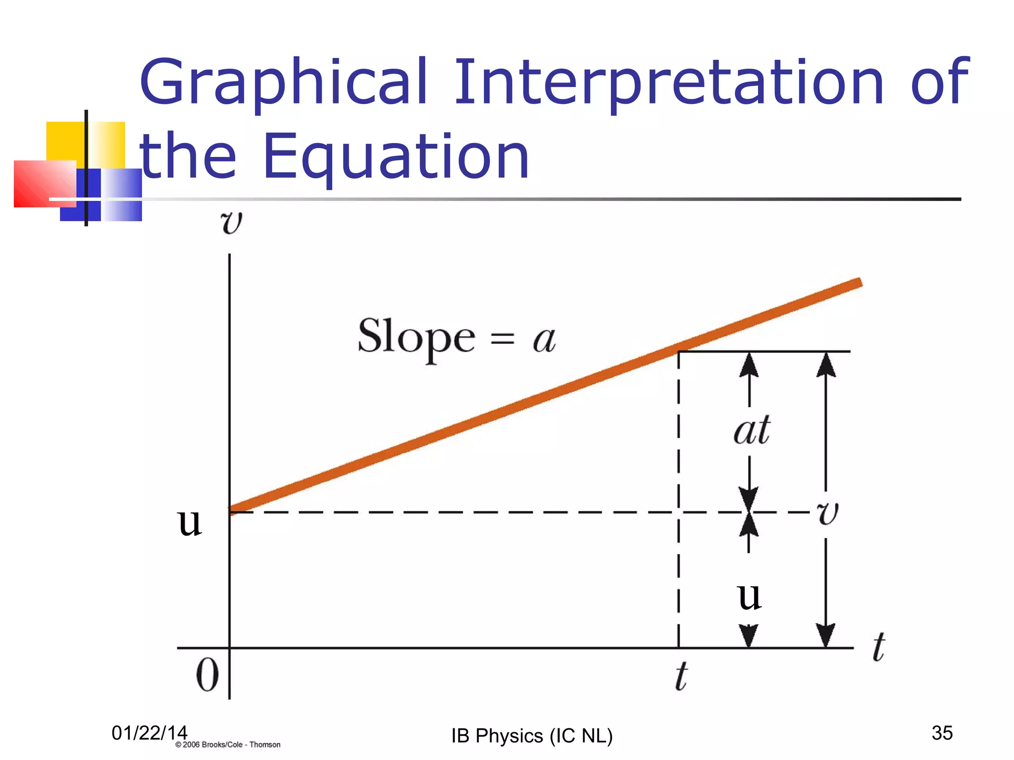Graphical Interpretation of
the Equation

u
u
01/22/14

IB Physics (IC NL)

35

 