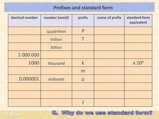 Prefixes and standard form                      LOs


  decimal number   number (word)   prefix   name of prefix   standard form
                                                               equivalent

                    quadrillion      P
                      trillion       T
                      billion
     1 000 000
           1000      thousand        k                          x 103
                                    m
      0.000001       millionth       μ



                                     f

Motion
 