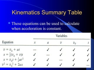 Kinematics Summary TableKinematics Summary Table
These equations can be used to calculate
when acceleration is constant.
 