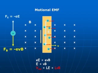 Motional EMF
x x x x x x
x x x x x x
x x x x x x
x x x x x x
x x x x x x
v
B -
- -
-
-
-
-
E
-
FE = -eE
FB = -evB
eE = evB
E = vB
Vind = LE = LvB
 