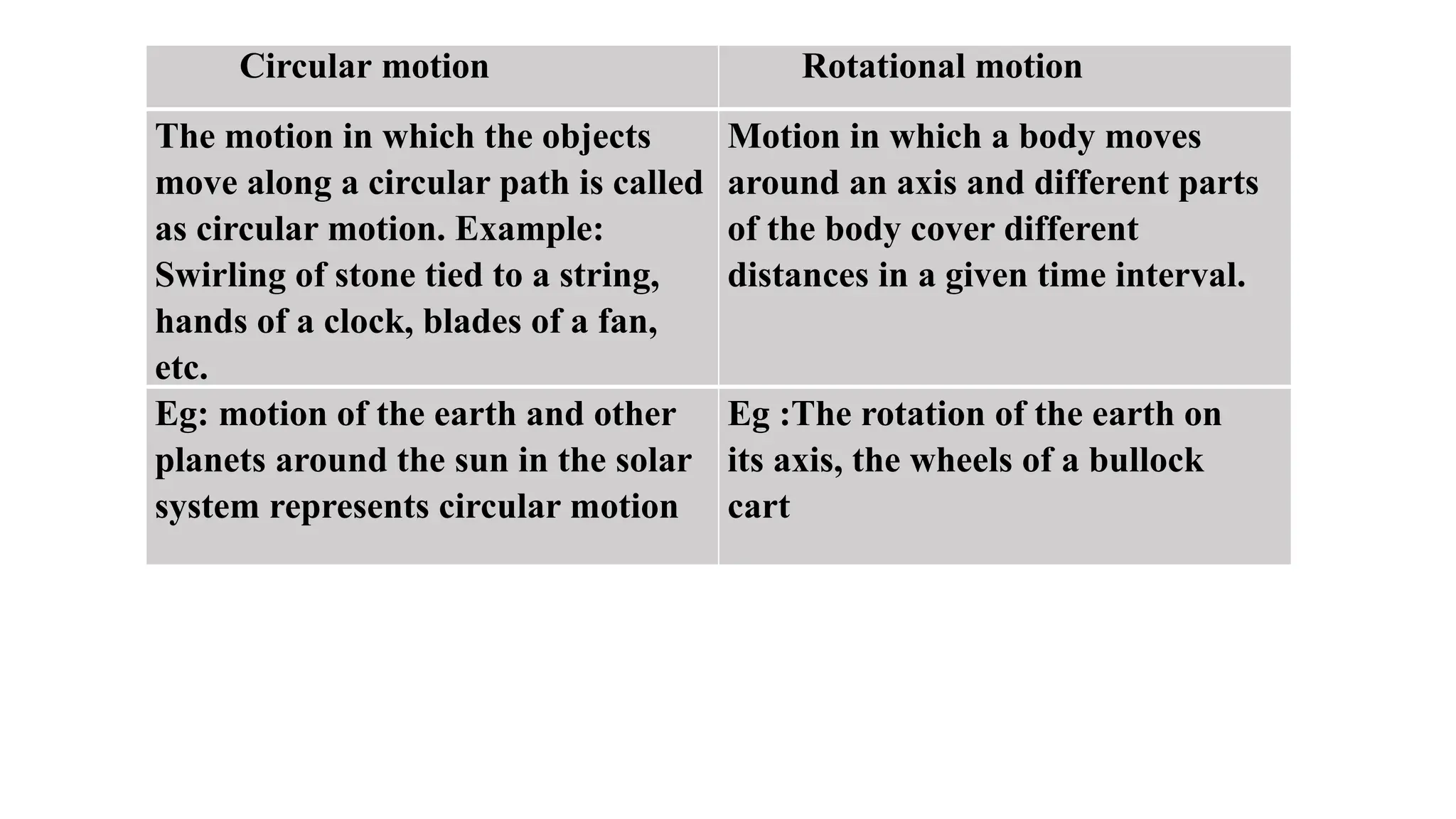 Circular motion Rotational motion
The motion in which the objects
move along a circular path is called
as circular motion. Example:
Swirling of stone tied to a string,
hands of a clock, blades of a fan,
etc.
Motion in which a body moves
around an axis and different parts
of the body cover different
distances in a given time interval.
Eg: motion of the earth and other
planets around the sun in the solar
system represents circular motion
Eg :The rotation of the earth on
its axis, the wheels of a bullock
cart
 