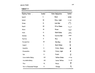 Time Study Symbols Motion and time study | PDF