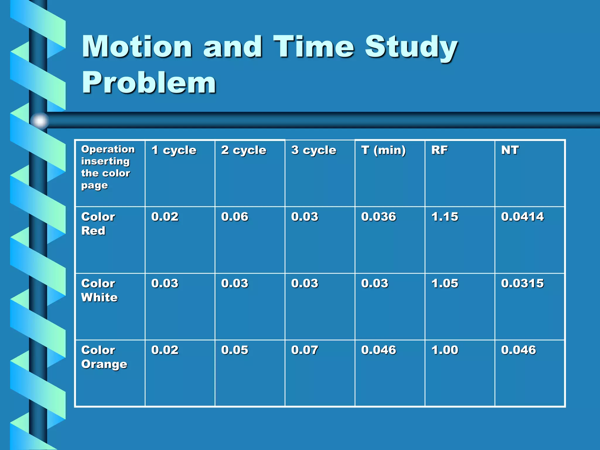Motion and Time Study
Problem
Operation
inserting
the color
page
1 cycle 2 cycle 3 cycle T (min) RF NT
Color
Red
0.02 0.06 0.03 0.036 1.15 0.0414
Color
White
0.03 0.03 0.03 0.03 1.05 0.0315
Color
Orange
0.02 0.05 0.07 0.046 1.00 0.046
 