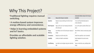 Why This Project?
•Traditional lighting requires manual
switching.
• A motion-based system improves
energy efficiency and convenience.
• Helps in learning embedded systems
and IoT basics.
•Provides an affordable and scalable
lighting solution.
Factor Manual Toll Gate Automated Toll Gate
Time
Efficiency
Slow, requires human
intervention
Fast, automatic
detection and
operation
Accuracy Prone to human errors
High accuracy with
sensor-based detection
Cost Requires staff salary
Initial setup cost, but
lower operational cost
Security
Manual verification, potential
for errors
Can integrate RFID or
cameras for better
security
Scalability
Difficult to scale with more
lanes
Easily scalable with
additional sensors
User
Convenience
May require manual ticketing or
payment
Contactless, quick
access
 