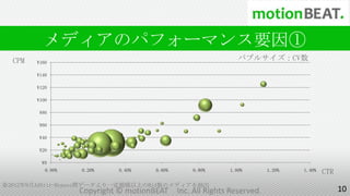 メディアのパフォーマンス要因①
  CPM   ¥160
                                                               バブルサイズ：CV数

        ¥140

        ¥120

        ¥100

        ¥80

        ¥60

        ¥40

        ¥20

         ¥0
           0.00%   0.20%    0.40%    0.60%       0.80%      1.00%        1.20%   1.40%   CTR
※2012年9月AdStir-Bypass間データより一定規模以上のBid数のメディアを抽出
                   Copyright © motionBEAT    Inc. All Rights Reserved.                         10
 