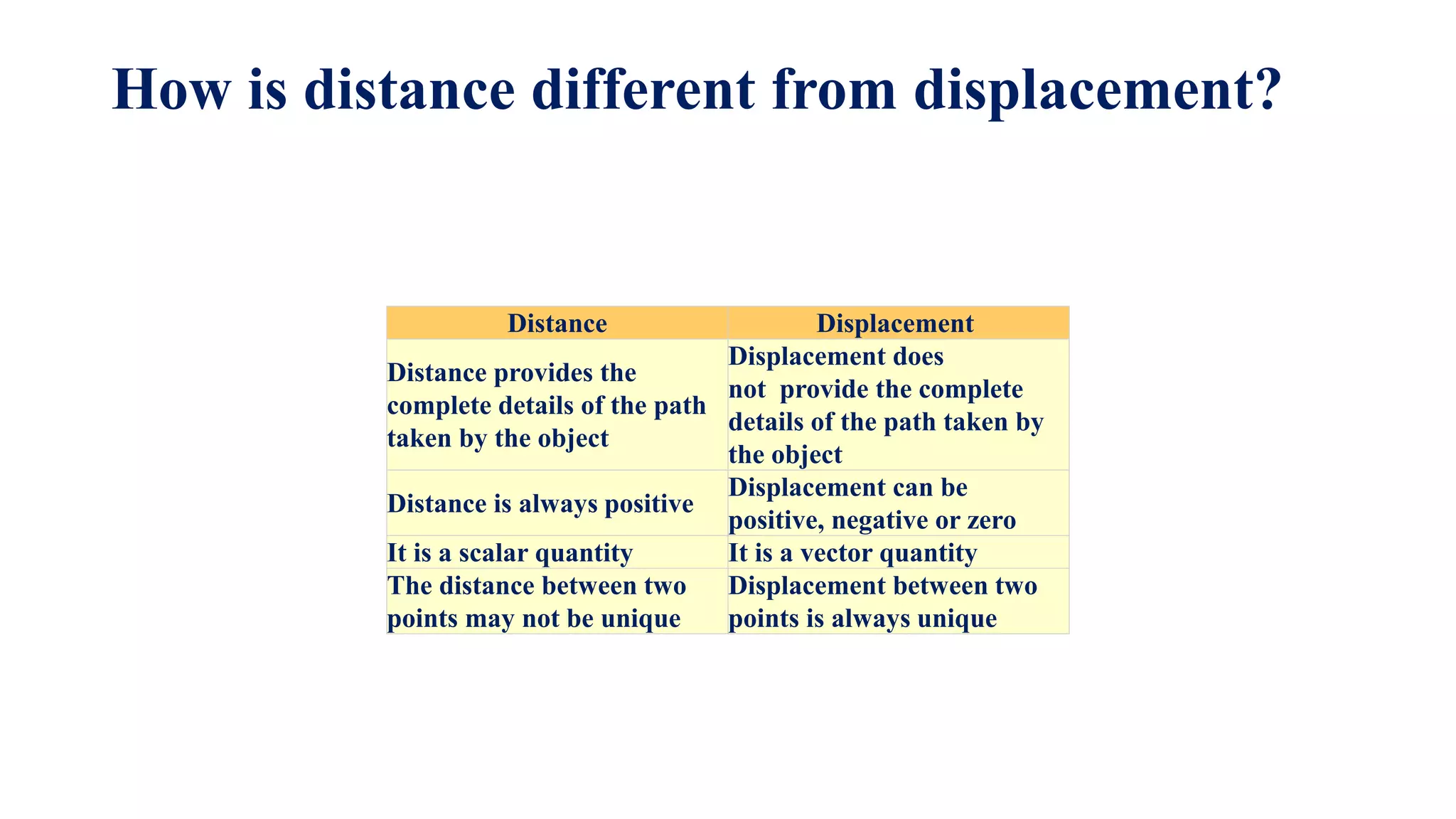 How is distance different from displacement?
Distance Displacement
Distance provides the
complete details of the path
taken by the object
Displacement does
not provide the complete
details of the path taken by
the object
Distance is always positive
Displacement can be
positive, negative or zero
It is a scalar quantity It is a vector quantity
The distance between two
points may not be unique
Displacement between two
points is always unique
 