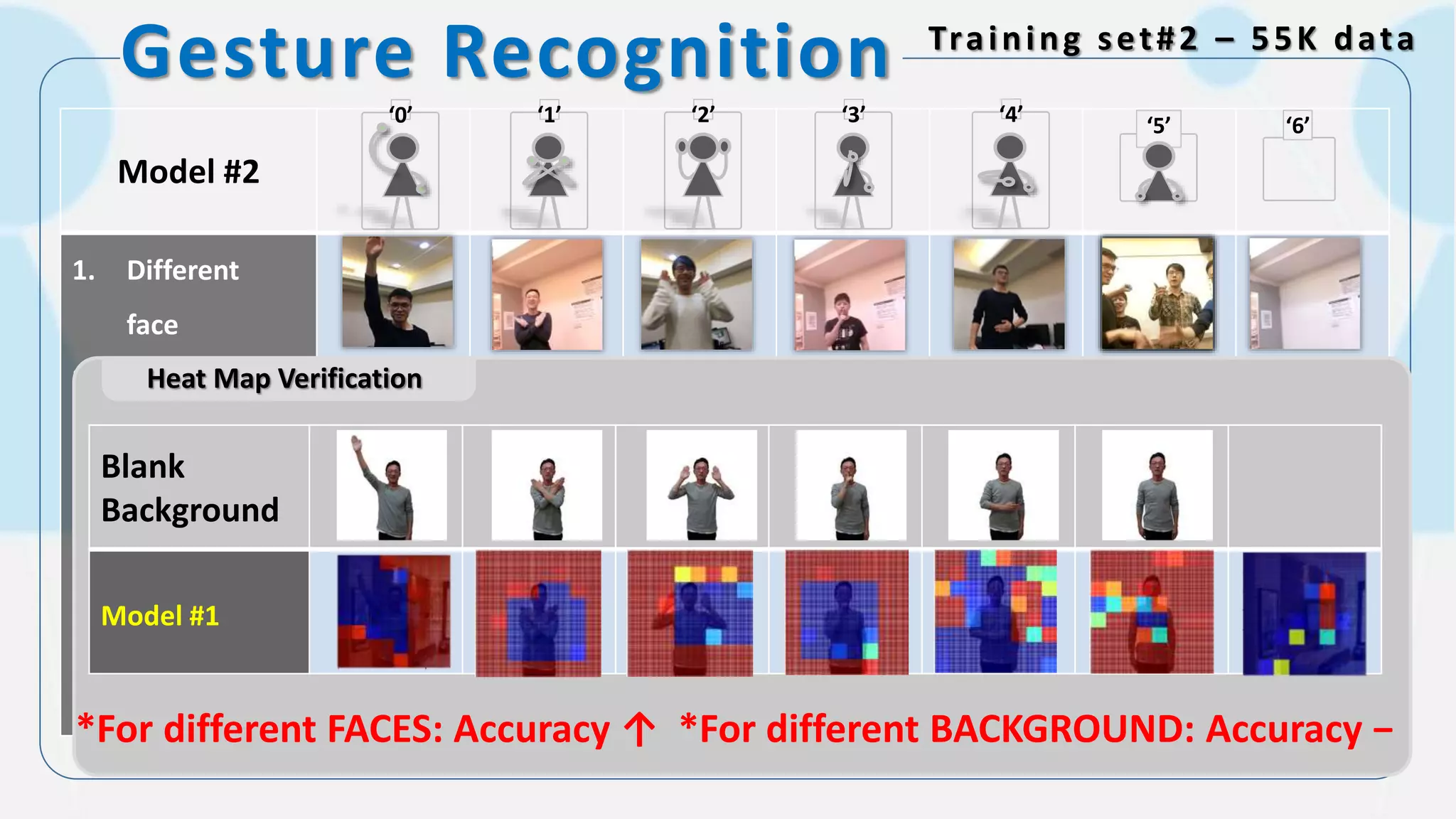 Gesture Recognition Training set#2 – 55K data
Model #2
1. Different
face
2. Different
background
3. Different
clothes
4. Add set 6 (No
people)
+Set #1
‘0’ ‘3’‘1’ ‘2’ ‘4’ ‘5’ ‘6’
Heat Map Verification
Blank
Background
Model #1
*For different FACES: Accuracy ↑ *For different BACKGROUND: Accuracy −
 