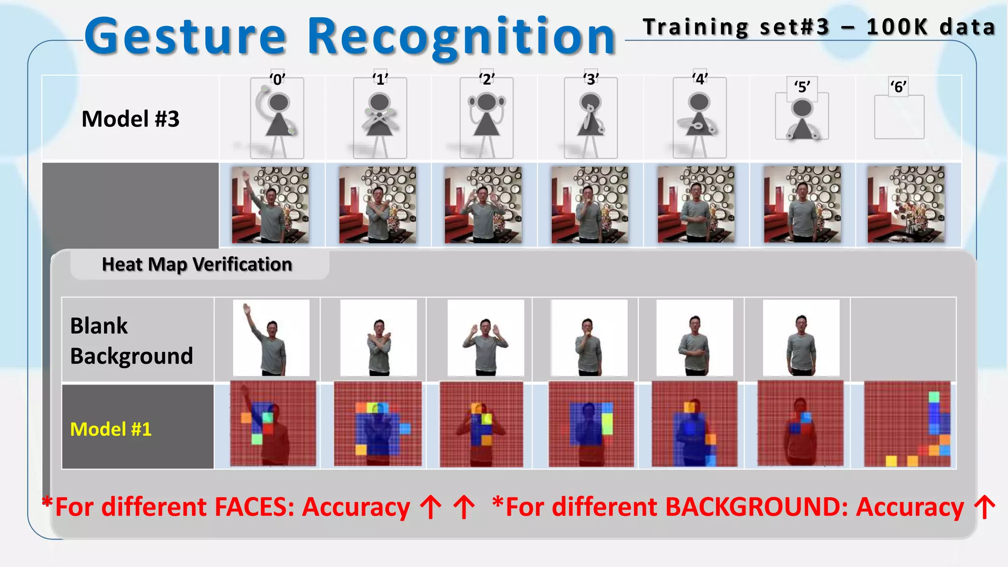 Gesture Recognition Training set#3 – 100K data
Model #3
Change
background
manually
+
Set #1 Set #2
‘0’ ‘3’‘1’ ‘2’ ‘4’ ‘5’ ‘6’
Heat Map Verification
*For different FACES: Accuracy ↑ ↑ *For different BACKGROUND: Accuracy ↑
Blank
Background
Model #1
 