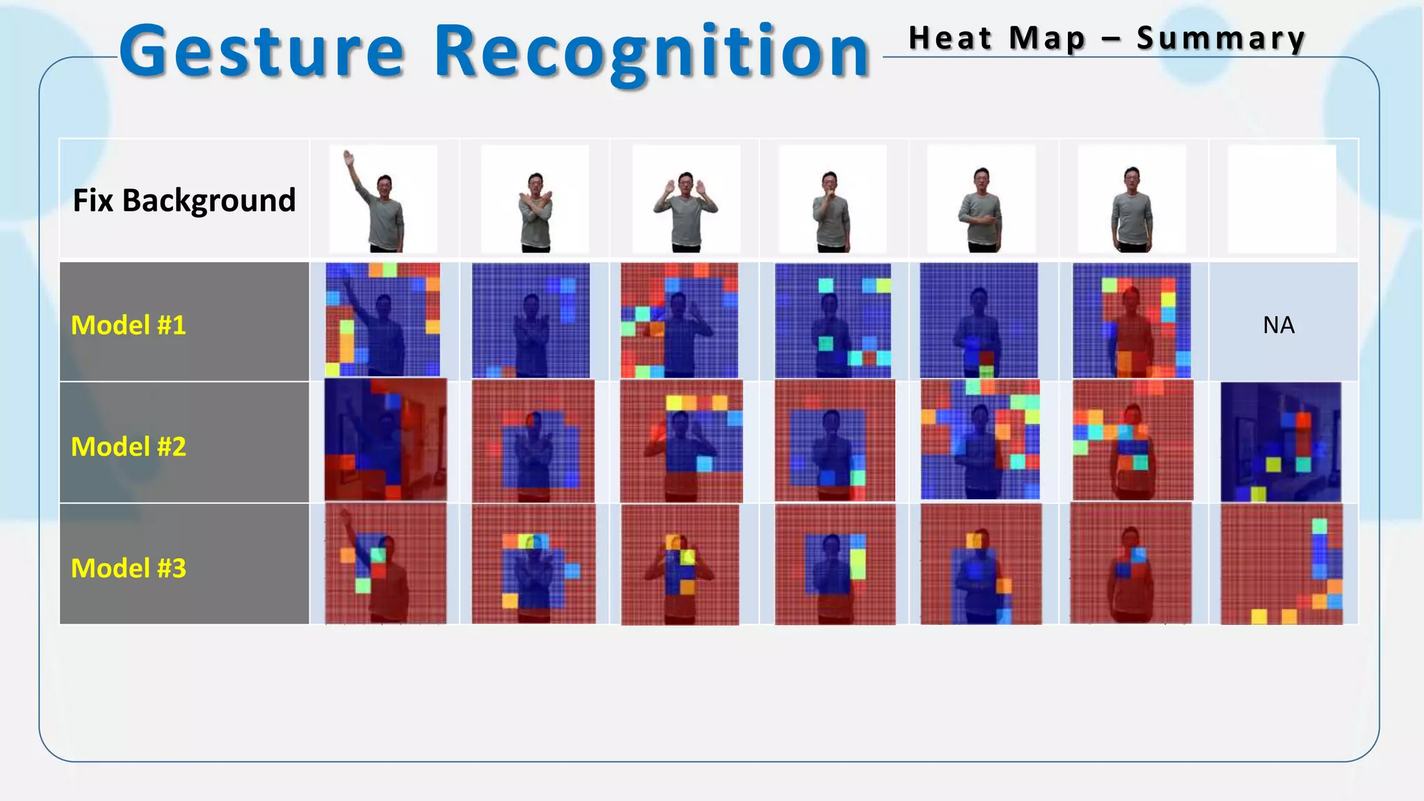 Gesture Recognition Heat Map – Summary
Fix Background
Model #1
Model #2
Model #3
NA
 