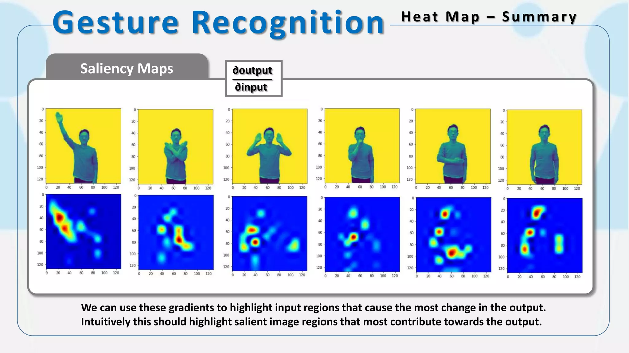 Gesture Recognition Heat Map – Summary
Saliency Maps
We can use these gradients to highlight input regions that cause the most change in the output.
Intuitively this should highlight salient image regions that most contribute towards the output.
∂output
∂input
 