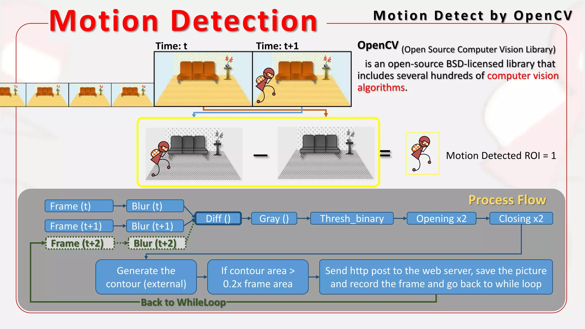 Motion Detection Motion Detect by OpenCV
Motion Detected ROI = 1
Frame (t)
Frame (t+1)
Blur (t)
Blur (t+1)
Diff () Gray () Thresh_binary Opening x2
Generate the
contour (external)
Closing x2
If contour area >
0.2x frame area
Send http post to the web server, save the picture
and record the frame and go back to while loop
Frame (t+2) Blur (t+2)
Back to WhileLoop
OpenCV (Open Source Computer Vision Library)
is an open-source BSD-licensed library that
includes several hundreds of computer vision
algorithms.
Process Flow
Time: t Time: t+1
 