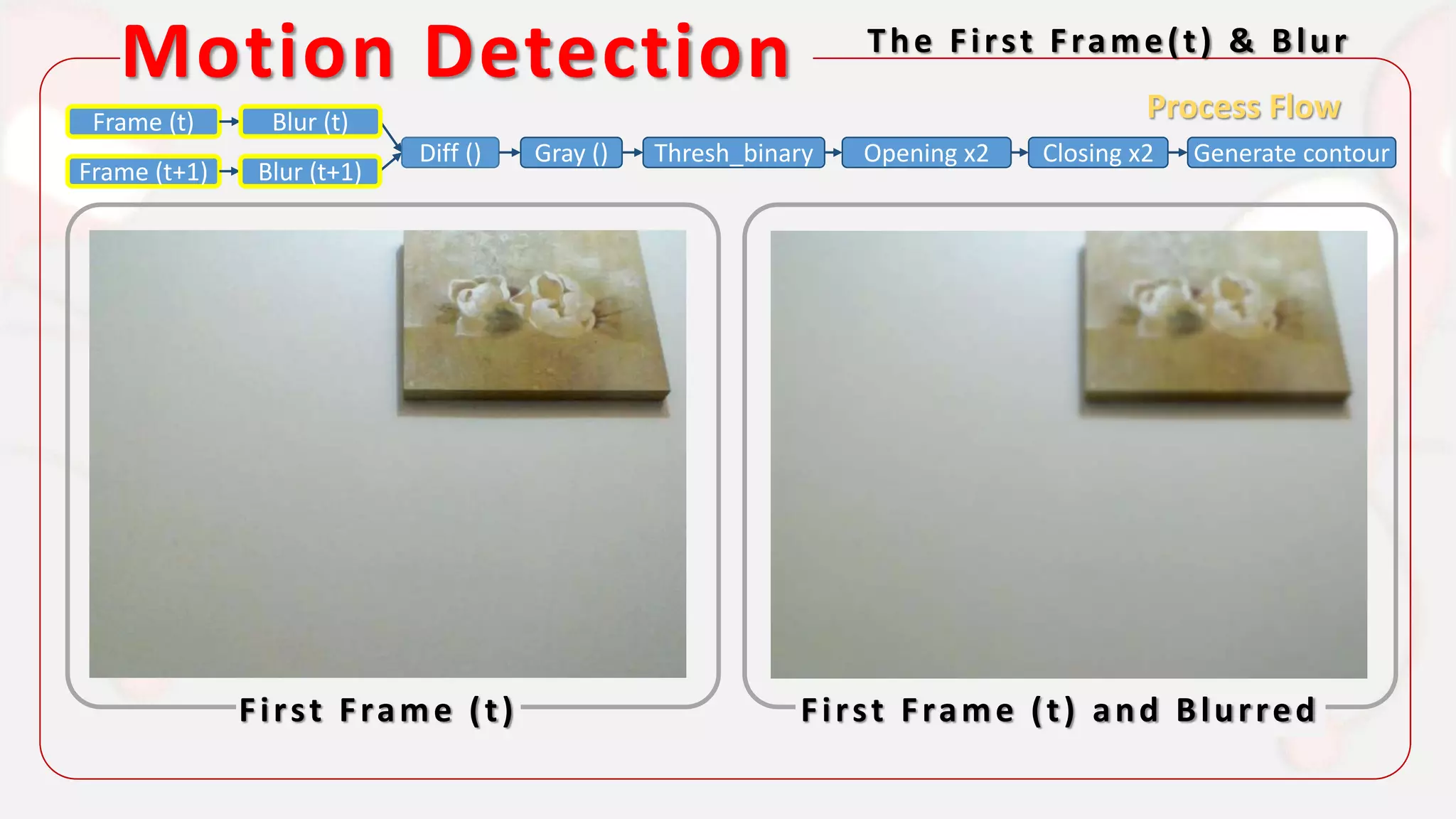 Motion Detection The First Frame(t) & Blur
First Frame (t) First Frame (t) and Blurred
Process FlowFrame (t)
Frame (t+1)
Diff () Gray () Thresh_binary Opening x2 Closing x2 Generate contour
Blur (t)
Blur (t+1)
 