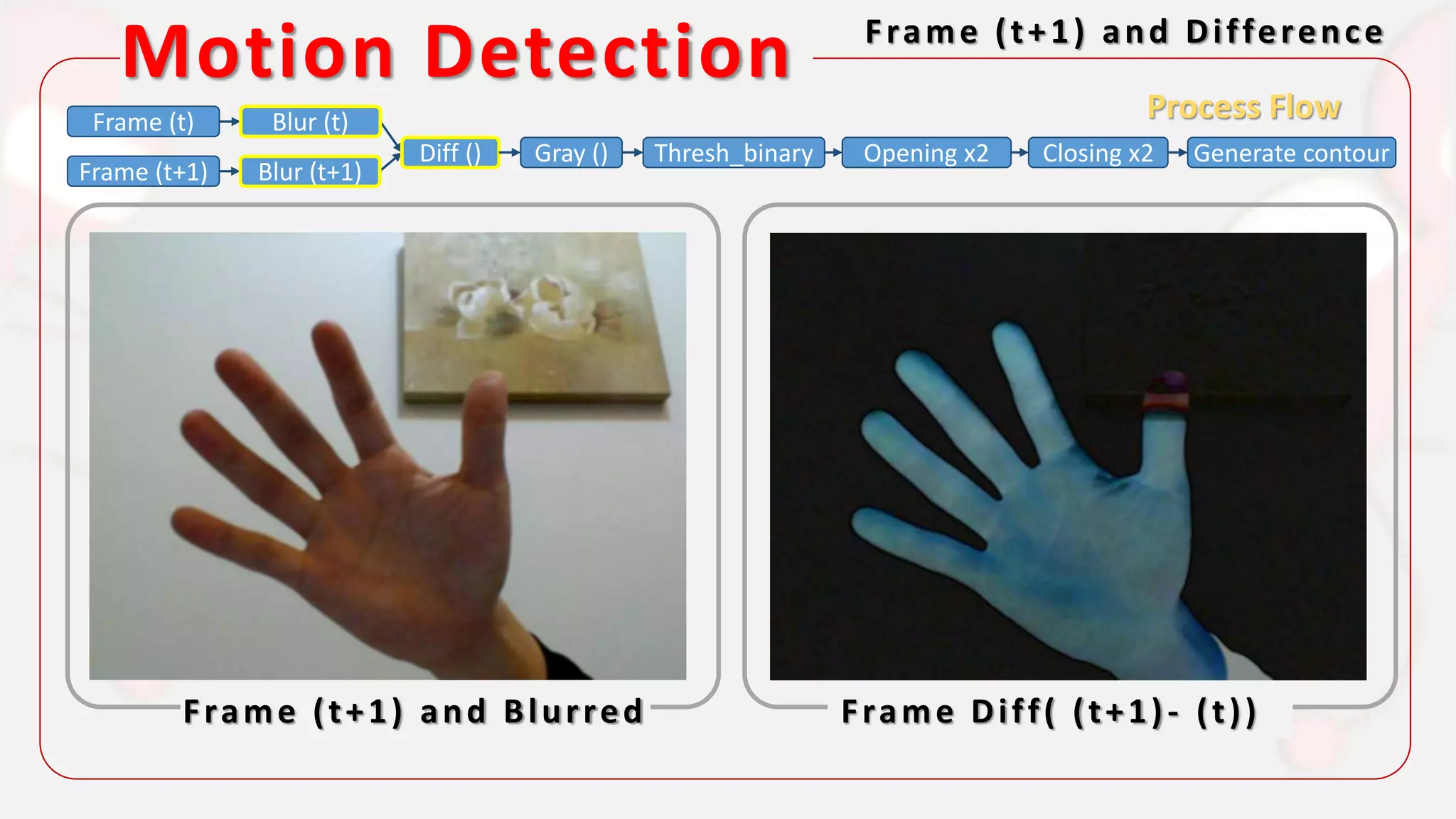 Motion Detection Frame (t+1) and Difference
Frame (t+1) and Blurred Frame Diff( (t+1)- (t))
Process FlowFrame (t)
Frame (t+1)
Diff () Gray () Thresh_binary Opening x2 Closing x2 Generate contour
Blur (t)
Blur (t+1)
 