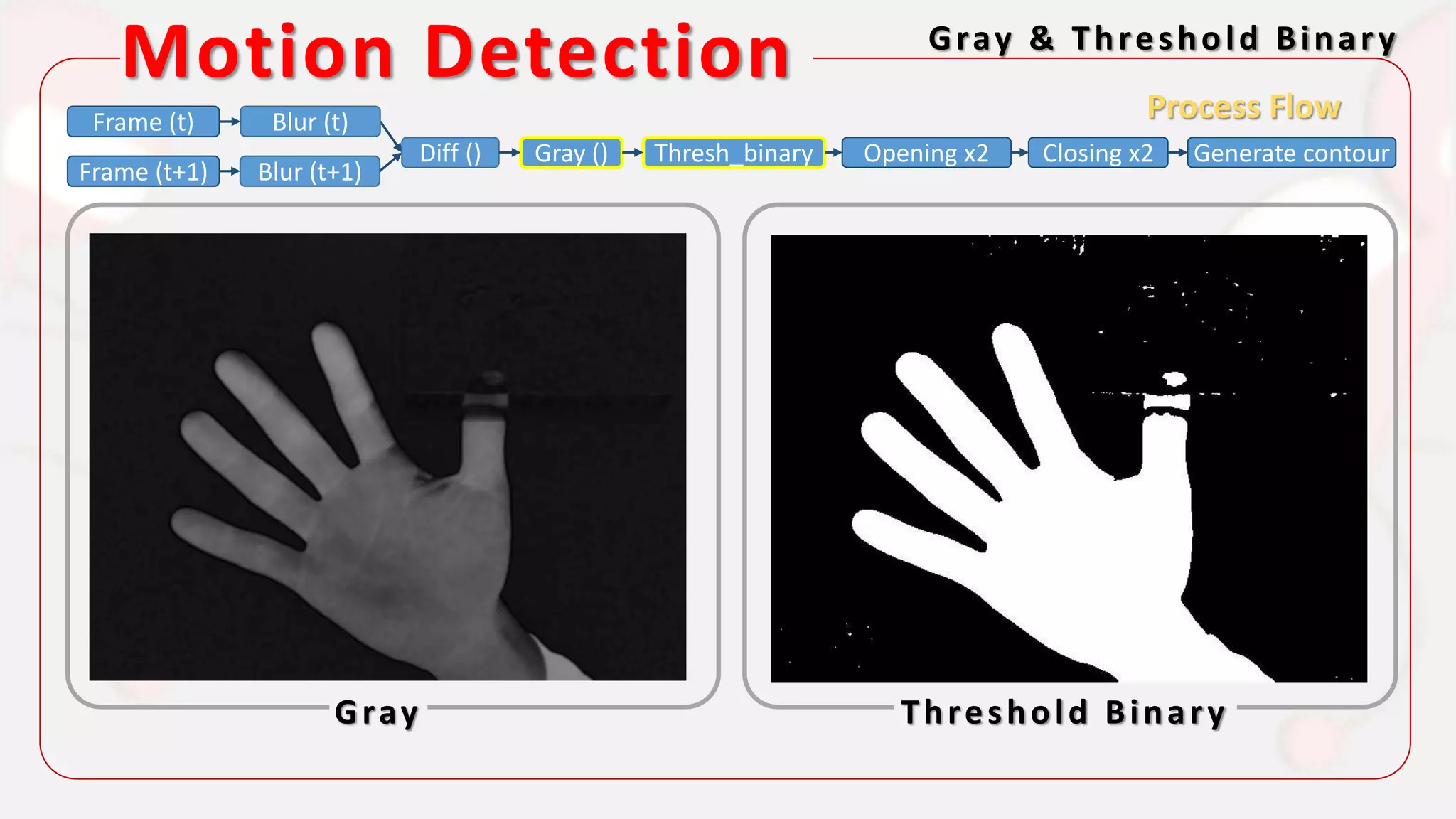 Motion Detection Gray & Threshold Binary
Gray Threshold Binary
Process FlowFrame (t)
Frame (t+1)
Diff () Gray () Thresh_binary Opening x2 Closing x2 Generate contour
Blur (t)
Blur (t+1)
 