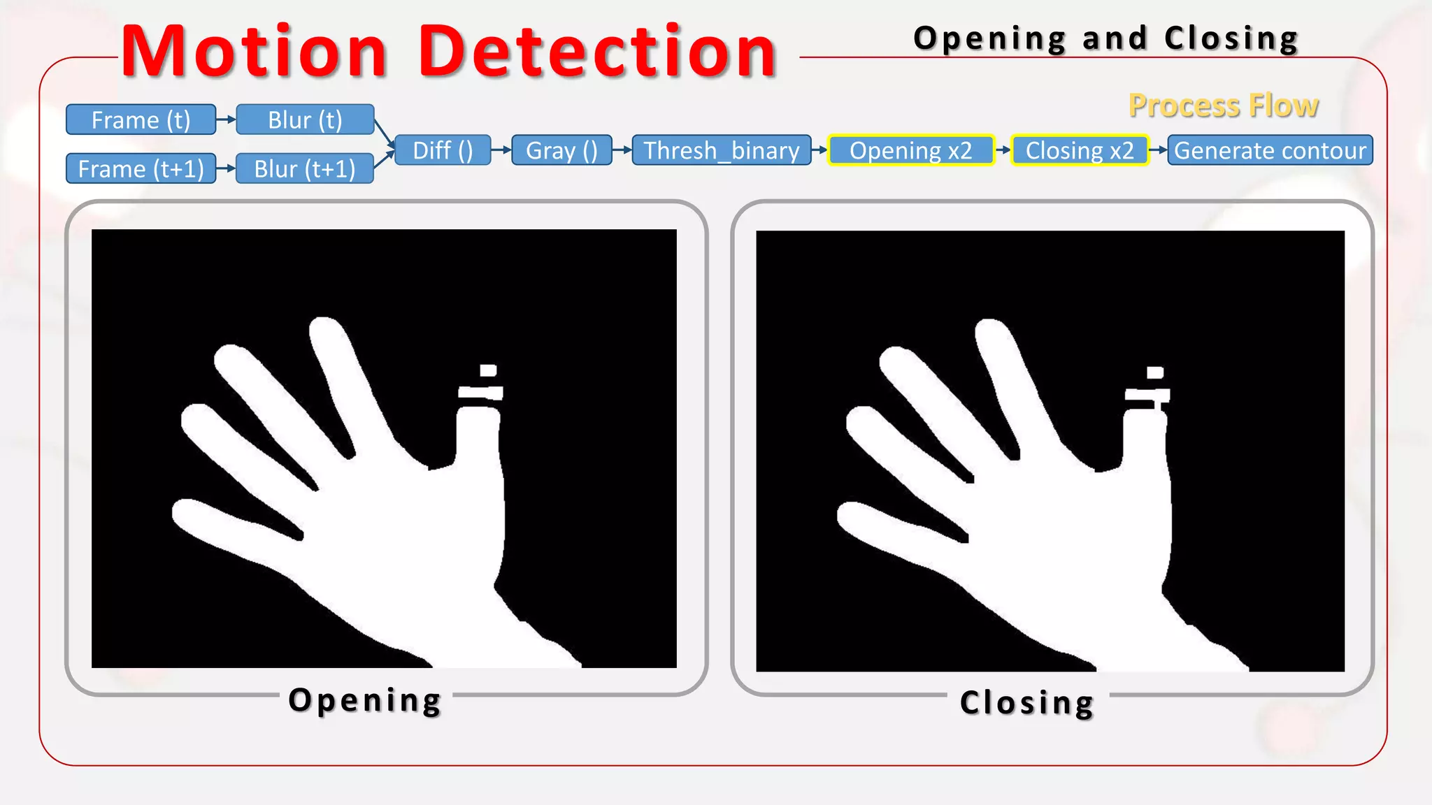 Motion Detection Opening and Closing
Opening Closing
Process FlowFrame (t)
Frame (t+1)
Diff () Gray () Thresh_binary Opening x2 Closing x2 Generate contour
Blur (t)
Blur (t+1)
 