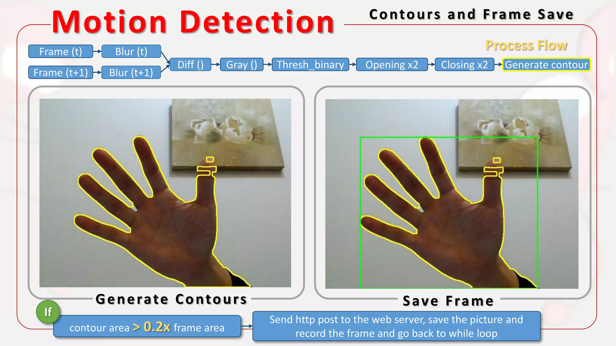 Motion Detection Contours and Frame Save
Generate Contours Save Frame
Process FlowFrame (t)
Frame (t+1)
Diff () Gray () Thresh_binary Opening x2 Closing x2 Generate contour
Blur (t)
Blur (t+1)
contour area > 0.2x frame area
Send http post to the web server, save the picture and
record the frame and go back to while loop
If
 