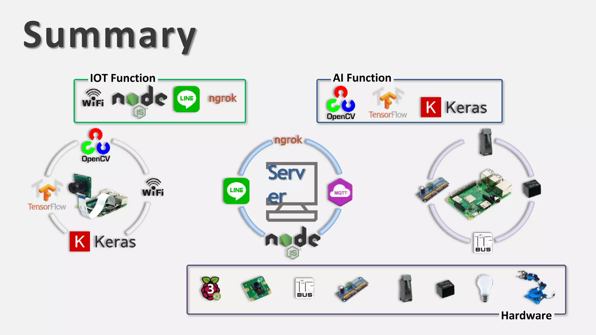 AI FunctionIOT Function
Hardware
Serv
er
Summary
 