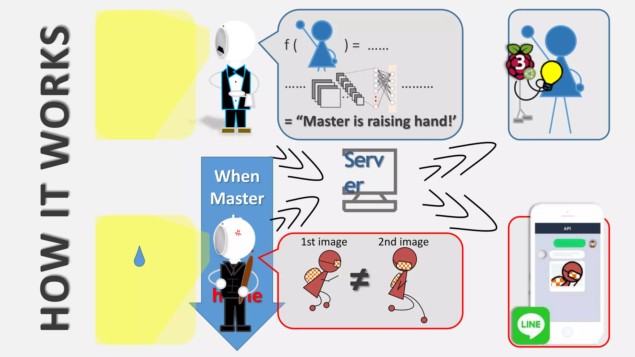 HOWITWORKS .
.
.
f ( ) = ……
…… ………
= “Master is raising hand!’
Serv
erWhen
Master
Is
Not
At
home ≠
2nd image1st image
 