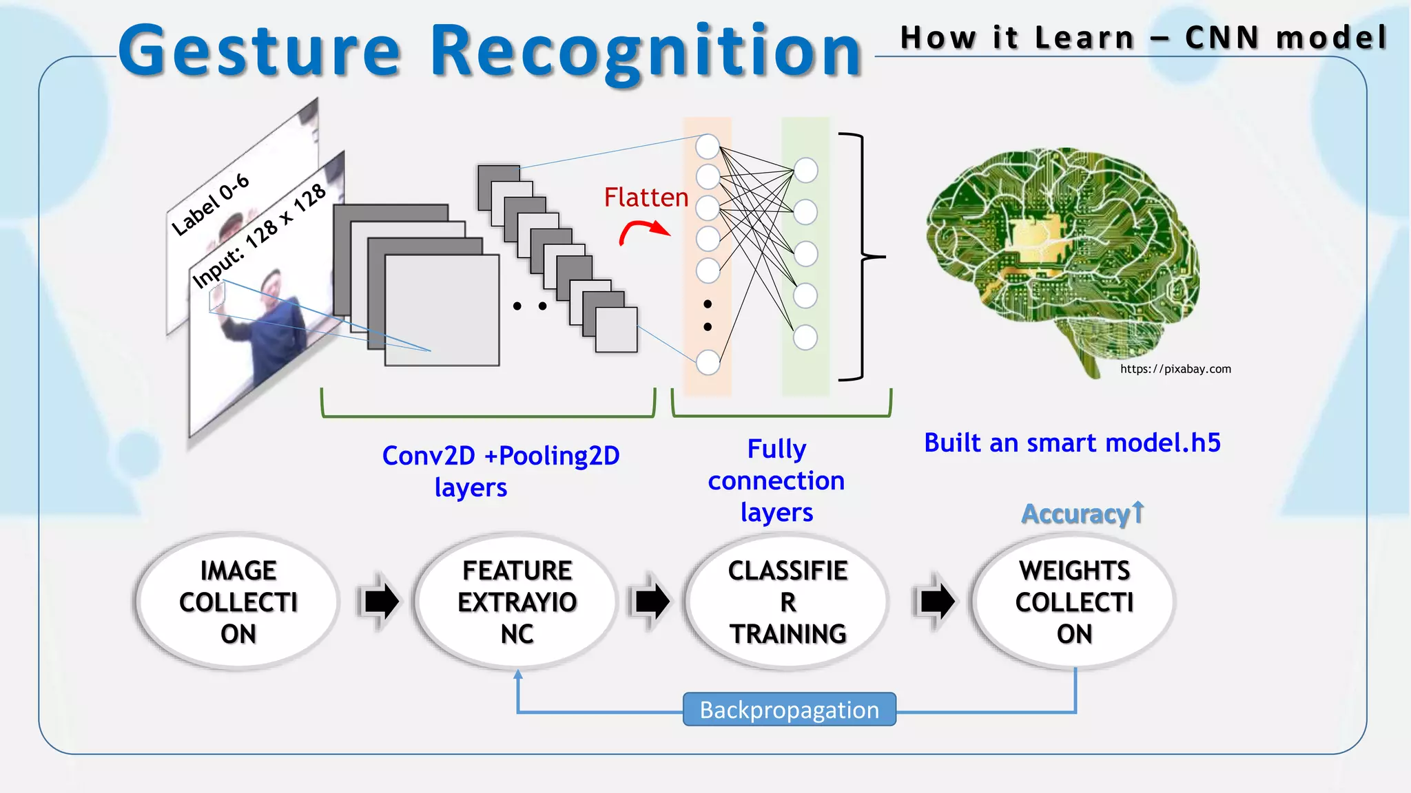 Gesture Recognition How it Learn – CNN model
Fully
connection
layers
Conv2D +Pooling2D
layers
Flatten
https://pixabay.com
Built an smart model.h5
IMAGE
COLLECTI
ON
FEATURE
EXTRAYIO
NC
CLASSIFIE
R
TRAINING
WEIGHTS
COLLECTI
ON
Backpropagation
Accuracy
 
