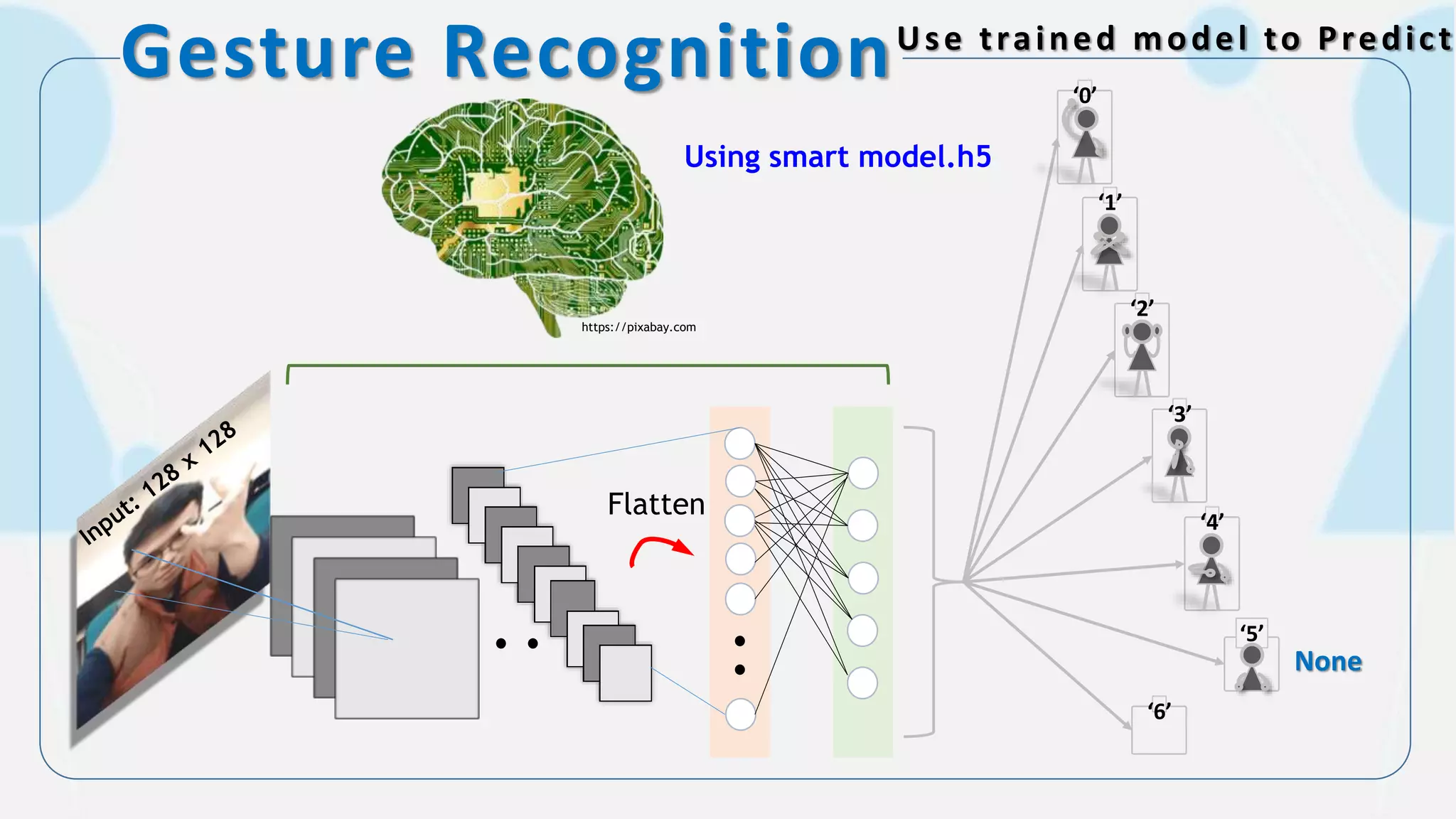 Gesture RecognitionUse trained model to Predict
Using smart model.h5
Flatten
‘0’
‘3’
‘1’
‘2’
‘4’
‘5’
‘6’
https://pixabay.com
None
 