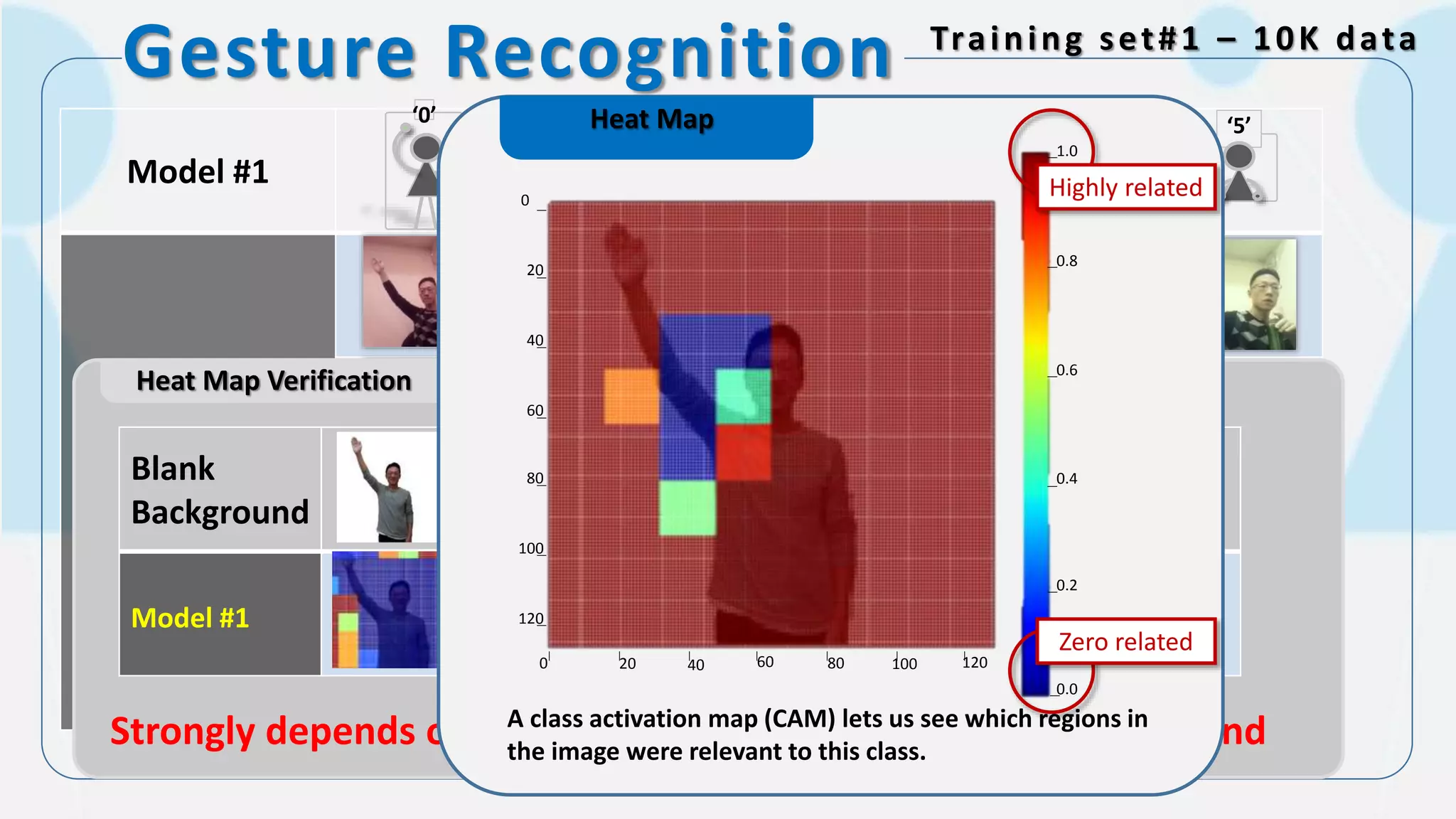 Gesture Recognition Training set#1 – 10K data
Model #1
Shuffle color filter
while taking photos
‘0’ ‘3’‘1’ ‘2’ ‘4’ ‘5’
Heat Map Verification
Blank
Background
Model #1
Strongly depends on specific face feature and specific background
Heat Map
0
20
40
60
80
100
120
120100806040200
0.2
0.4
0.6
0.8
1.0
0.0
A class activation map (CAM) lets us see which regions in
the image were relevant to this class.
Highly related
Zero related
 