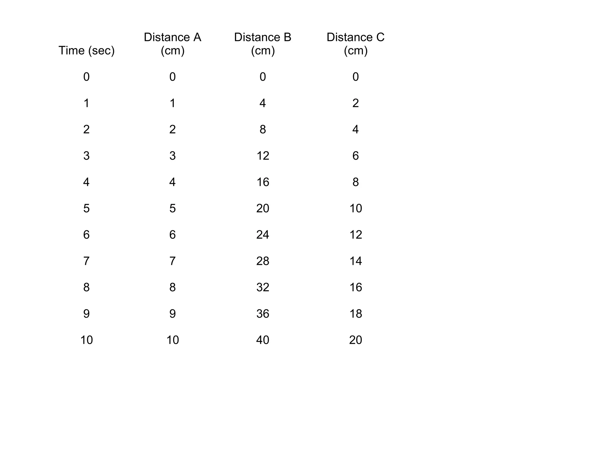 Distance A   Distance B   Distance C
Time (sec)      (cm)         (cm)         (cm)

    0            0            0            0

    1            1            4            2

    2            2            8            4

    3            3           12            6

    4            4           16            8

    5            5           20           10

    6            6           24           12

    7            7           28           14

    8            8           32           16

    9            9           36           18

   10           10           40           20
 