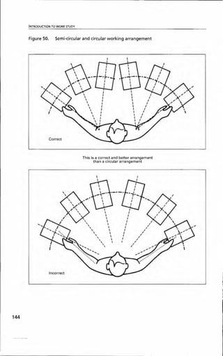 INTRODUCTION TO WORK STUDY
Figure 50. Semi-circular and circular working arrangement
This is a correct and better arrangement
than a circular arrangement
144
 