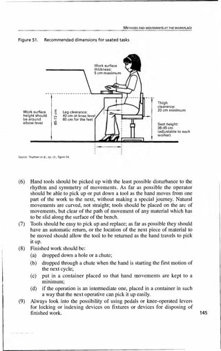 METHODS AND MOVEMENTS AT THE WORKPLACE
Figure 51. Recommended dimensions for seated tasks
Work surface
height should
be around
elbow level
Work surface
thickness:
5 cm maximum
Leg clearance:
40 cm at knee level
60 cm for the feet
Thigh
clearance:
20 cm minimum
Seat height:
36-45 cm
(adjustable to each
worker)
Source: Thurman et al., op. cit., figure 54.
(6) Hand tools should be picked up with the least possible disturbance to the
rhythm and symmetry of movements. As far as possible the operator
should be able to pick up or put down a tool as the hand moves from one
part of the work to the next, without making a special journey. Natural
movements are curved, not straight; tools should be placed on the arc of
movements, but clear of the path of movement of any material which has
to be slid along the surface of the bench.
(7) Tools should be easy to pick up and replace; as far as possible they should
have an automatic return, or the location of the next piece of material to
be moved should allow the tool to be returned as the hand travels to pick
it up.
(8) Finished work should be:
(a) dropped down a hole or a chute;
(b) dropped through a chute when the hand is starting the first motion of
the next cycle;
(c) put in a container placed so that hand movements are kept to a
minimum;
(d) if the operation is an intermediate one, placed in a container in such
a way that the next operative can pick it up easily.
(9) Always look into the possibility of using pedals or knee-operated levers
for locking or indexing devices on fixtures or devices for disposing of
finished work. 145
 