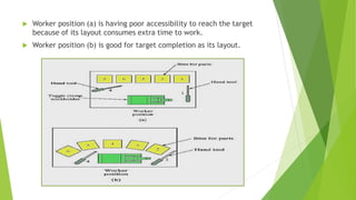  Worker position (a) is having poor accessibility to reach the target
because of its layout consumes extra time to work.
 Worker position (b) is good for target completion as its layout.
 