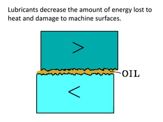 Lubricants decrease the amount of energy lost to heat and damage to machine surfaces. 