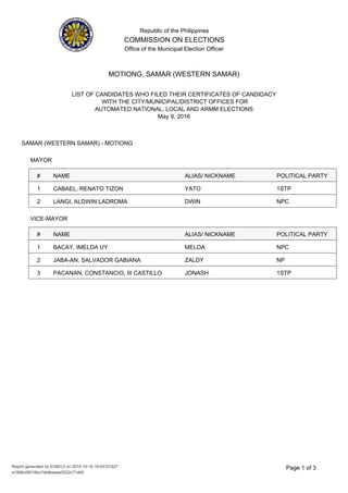 Republic of the Philippines
COMMISSION ON ELECTIONS
Office of the Municipal Election Officer
LIST OF CANDIDATES WHO FILED THEIR CERTIFICATES OF CANDIDACY
WITH THE CITY/MUNICIPAL/DISTRICT OFFICES FOR
AUTOMATED NATIONAL, LOCAL AND ARMM ELECTIONS
May 9, 2016
MOTIONG, SAMAR (WESTERN SAMAR)
SAMAR (WESTERN SAMAR) - MOTIONG
MAYOR
NAME ALIAS/ NICKNAME# POLITICAL PARTY
YATO 1STPCABAEL, RENATO TIZON1
DWIN NPCLANGI, ALDWIN LADROMA2
VICE-MAYOR
NAME ALIAS/ NICKNAME# POLITICAL PARTY
MELDA NPCBACAY, IMELDA UY1
ZALDY NPJABA-AN, SALVADOR GABIANA2
JONASH 1STPPACANAN, CONSTANCIO, III CASTILLO3
3Page 1 of
a1568c08016bc7db8eaead3522c71d65
Report generated by EO6012 on 2015-10-16 19:05:03.627
 