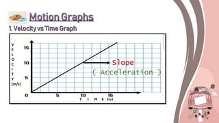 V
E
L
O
C
I
T
Y
(m/s)
Slope
( Acceleration )
 