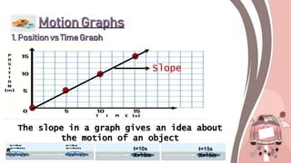 t=10s
X=10m
t=15s
X=15m
Slope
The slope in a graph gives an idea about
the motion of an object
 