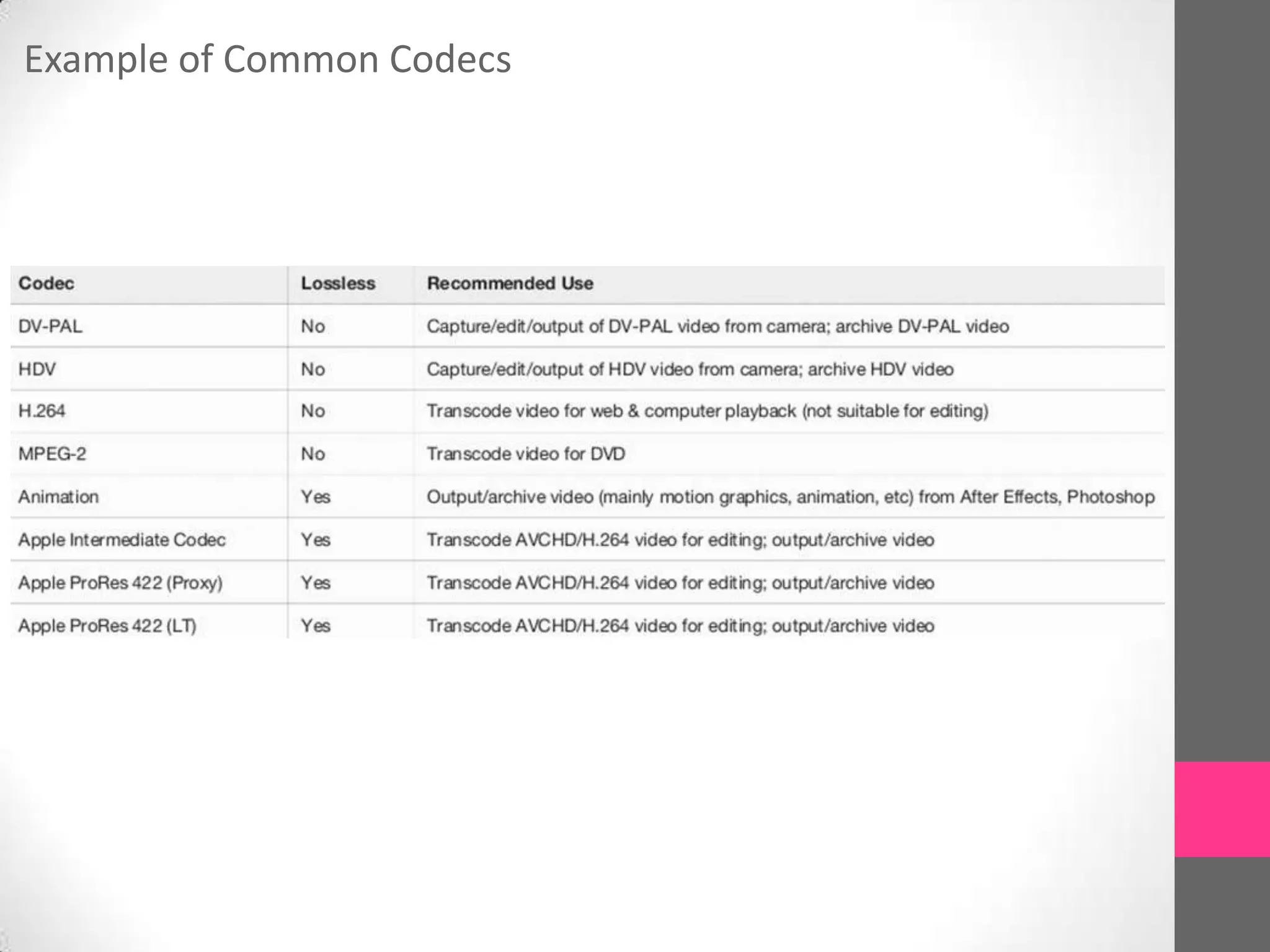 Example of Common Codecs
 