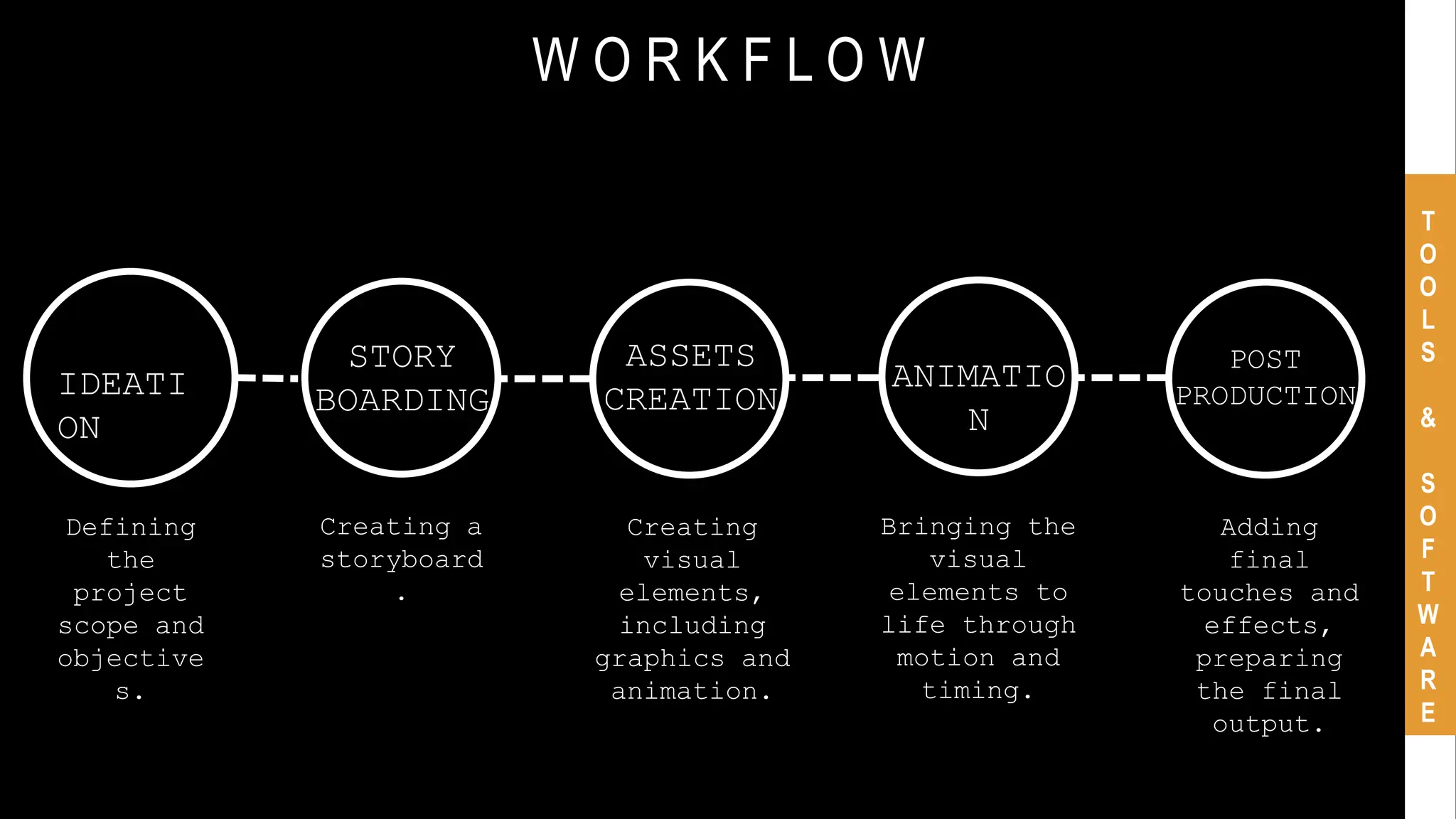 W O R K F L O W
ASSETS
CREATION
ANIMATIO
N
POST
PRODUCTION
T
O
O
L
S
&
S
O
F
T
W
A
R
E
IDEATI
ON
Defining
the
project
scope and
objective
s.
STORY
BOARDING
Creating a
storyboard
.
Creating
visual
elements,
including
graphics and
animation.
Bringing the
visual
elements to
life through
motion and
timing.
Adding
final
touches and
effects,
preparing
the final
output.
 