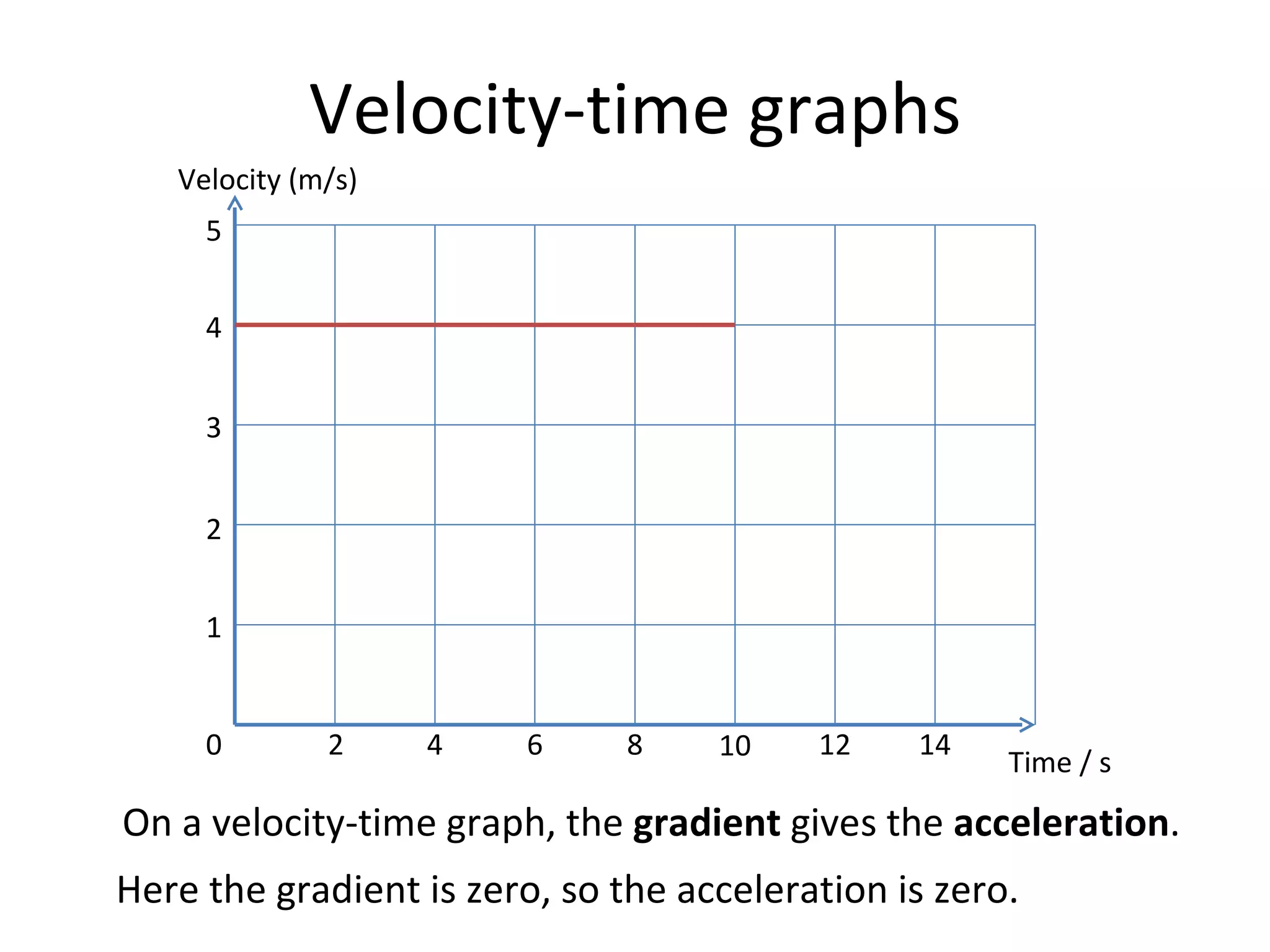 Velocity-time graphs On a velocity-time graph, the  gradient  gives the  acceleration .  Here the gradient is zero, so the acceleration is zero. Velocity (m/s) Time / s 0 2 4 6 8 10 12 14 1 2 3 4 5 