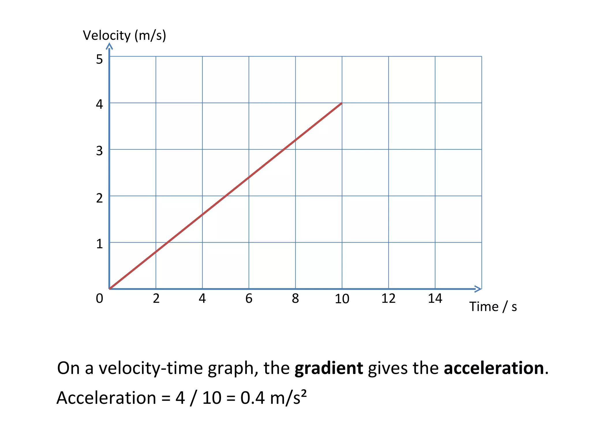 Acceleration = 4 / 10 = 0.4 m/s² On a velocity-time graph, the  gradient  gives the  acceleration .  Velocity (m/s) Time / s 0 2 4 6 8 10 12 14 1 2 3 4 5 